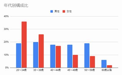 ツヴァイ　男女構成比